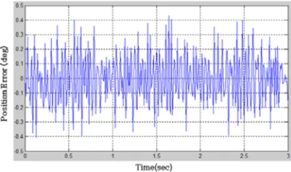 Table 1 Performance comparison with/without a DOB Disturbance  frequency  Without DOB  With  DOB  Enhancementrate  5 Hz  0.023  0.011  53%  10 Hz  0.023  0.014  40%  15 Hz  0.023  0.016  31%  20 Hz  0.023  0.018  22% 