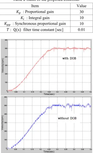 Fig. 14 Synchronous position error at 500 rpm 