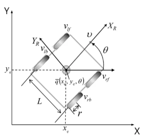 Fig. 1  Rectangular coordinate system of a 4-wheeled  mobile robot