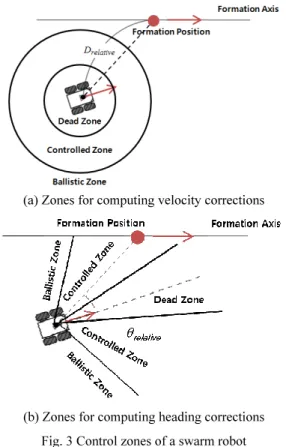 Fig. 2 Target and current positions of a swarm robot 