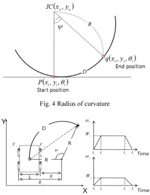 Fig. 4 Radius of curvature 