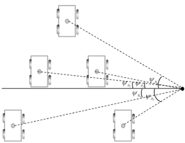 Fig. 6  Angular positions of swarm robots from instant  center 