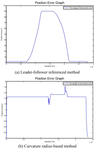Fig. 9 Average of total position error of robot on a curve 