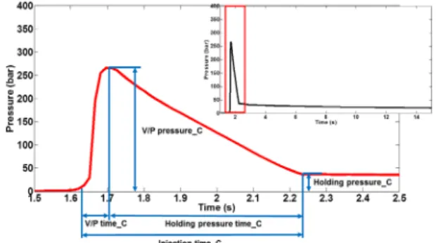 Fig. 1 Extraction of features from cavity pressure signal