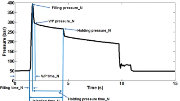 Fig. 3 Extraction of features from screw position signal