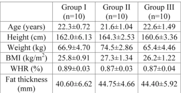 Table 2 General characteristics of subjects  Group I  (n=10)  Group II (n=10)  Group III(n=10)  Age (years) 22.3±0.72 21.6±1.04  22.6±1.49 Height (cm) 162.0±6.13 164.3±2.53  160.6±3.36 Weight (kg) 66.9±4.70 74.5±2.86  65.4±4.46 BMI (kg/m 2 ) 25.8±0.91 27.3