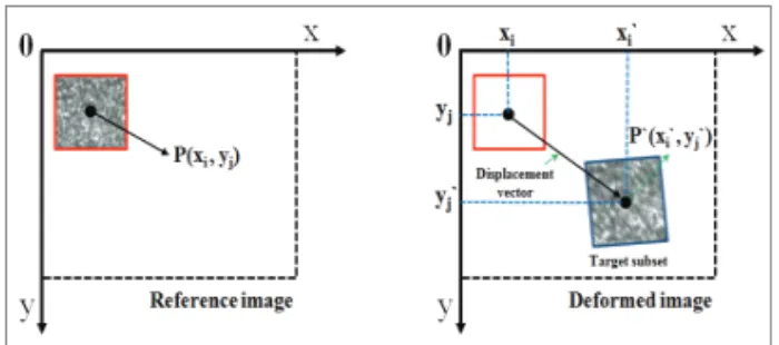 Fig.  4 Schematic illustration of a reference square  subset of reference image and target subset after  deformation 