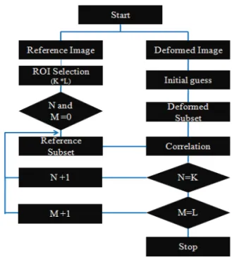 Fig. 6 Digital Image Correlation Measurement Program