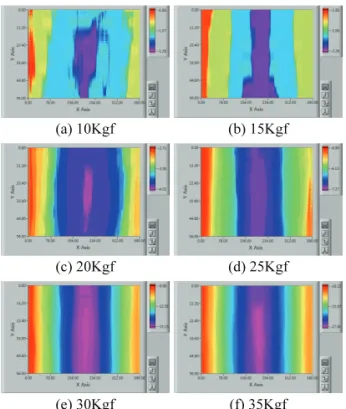 Fig. 12 Illustration of variation on the Y Direction  displacements by each bending loads 
