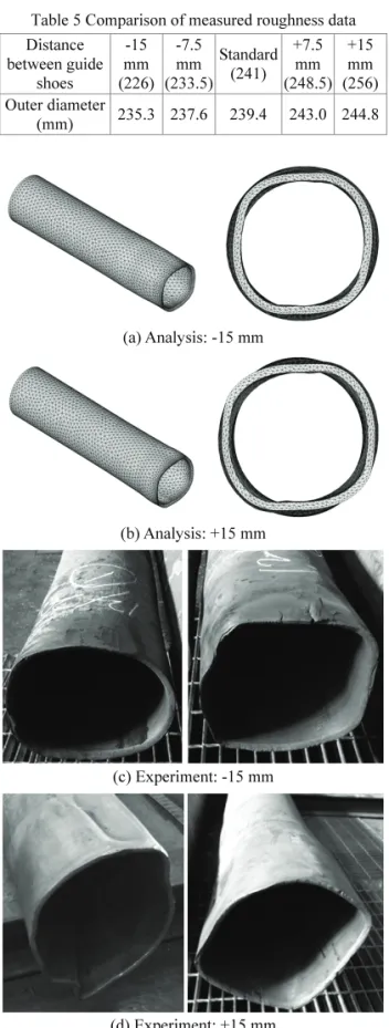 Table 5 Comparison of measured roughness data  Distance  between guide  shoes  -15  mm  (226)  -7.5 mm  (233.5)  Standard (241)  +7.5mm (248.5) +15mm (256) Outer diameter  (mm)  235.3 237.6 239.4 243.0 244.8 (a) Analysis: -15 mm  (b) Analysis: +15 mm  (c) 