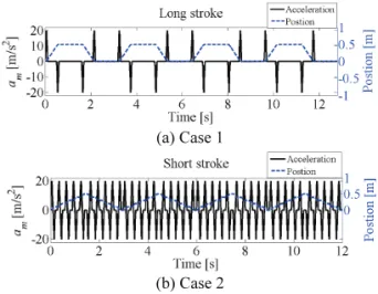 Fig. 3  Vibration of the system base with various stiffness  and masses of the existing RFC mechanism