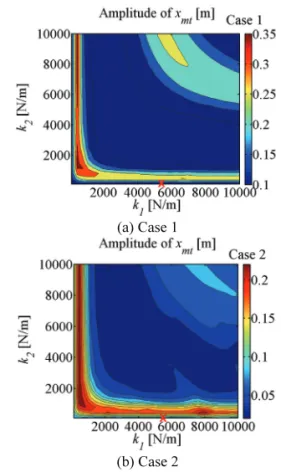 Fig. 7 Peak displacement of the magnet track with  various stiffness of the new RFC mechanism