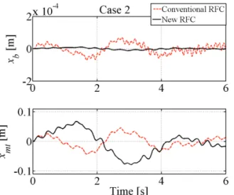 Fig. 9  Comparison of the existing and the new RFC  mechanisms for the motion profile of case 2 