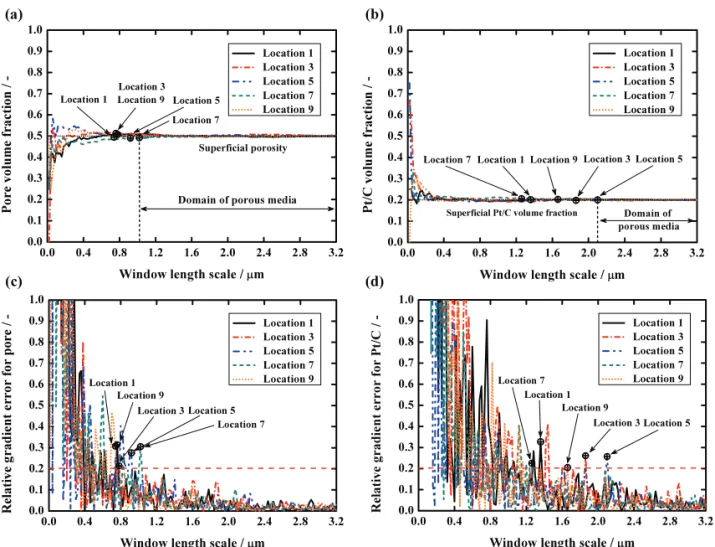 Fig. 3  System variable of (a) pore volume fraction and (b) Pt/C volume fraction as a function of window length scale  (L) for 1,3,5,7, and 9 location