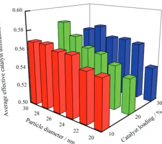 Fig.  7 Average effective catalyst morphology factor  result of various superficial porosity conditions 