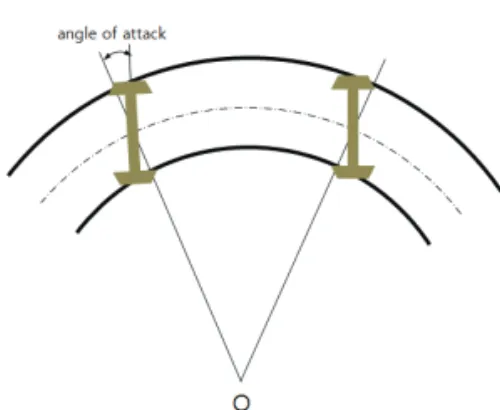 Fig. 2 Wheelset arrangement of an active steering bogie