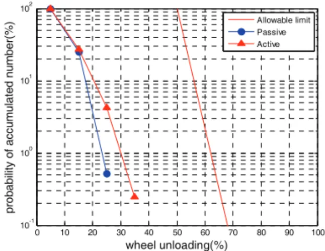 Fig. 11 Lateral force of wheel 