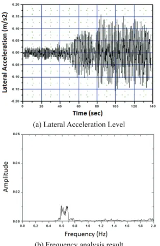 Fig. 2  Influence of heating system on lateral vibration  in 17 th  train at 170km/h according to changing of  outside temperature 