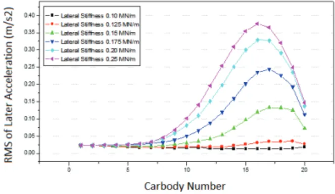 Fig.  6 Calculation results of lateral acceleration at  150km/h according to changing of secondary  suspension stiffness 