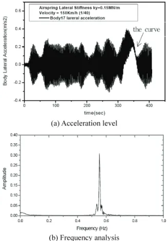 Fig. 9  Lateral vibration in 17 th  train at 150km/h (A/S  stiffness: 0.15MN/m) 