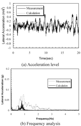 Fig. 12  Frequency analysis of lateral vibration in 19 th train according to increasing of train speed 