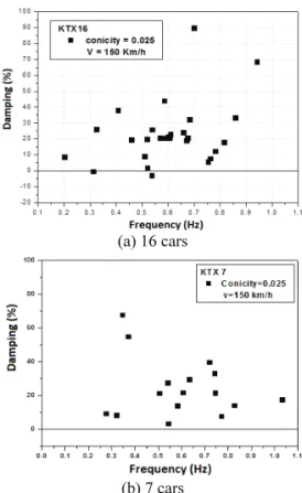 Fig. 16  Modal damping values according to the change  of train length (A/S stiffness: 0.2MN/m, conicity  1/40) 