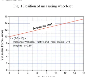 Fig. 2 Allowance limit of lateral force 