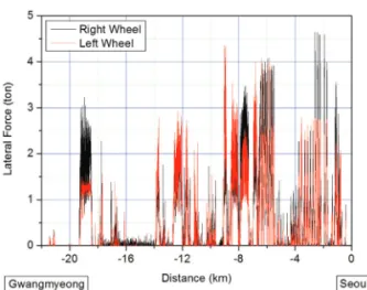 Fig. 7 Lateral force of conventional line 