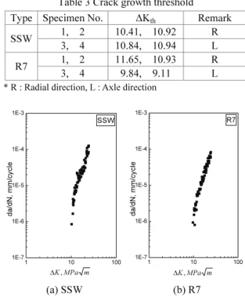 Table 3 Crack growth threshold 