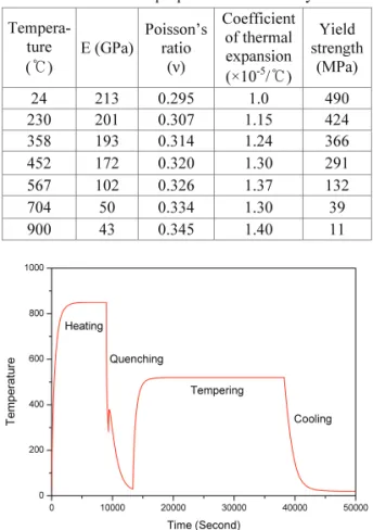 Fig. 9 Temperature change at contact surface during  heat treatment analysis