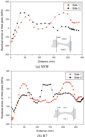 Fig. 14 Comparison of residual stress at the web surface