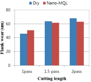 Fig.  11 Tool wear of cryogenic treated at cutting  distance of 1.1km