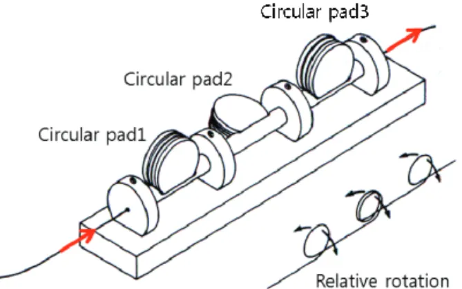 Fig. 3 Fiber type polarization controller and its operation