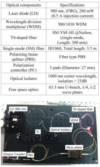 Fig. 4  Construction of a simple Yb-doped mode-locked  laser