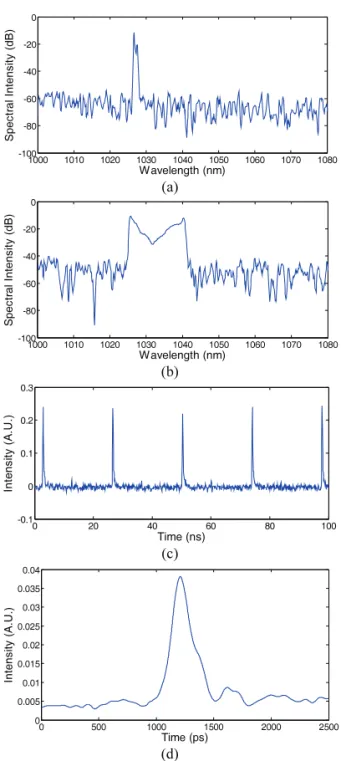 Fig. 6  Spectrum shift of mode-locked Yb-doped fiber  laser as the PC was adjusted 