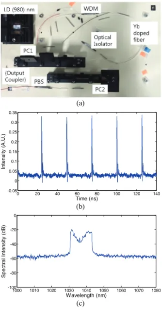 Fig. 7  (a) optical configuration, (b) pulse train and (c)  spectrum of all-fiber Yb-doped mode-locked  fiber laser 