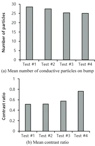 Fig. 5  Number  of  conductive particles on bump and  contrast ratio 