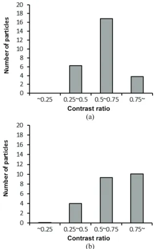 Fig. 7  Contrast ratio distribution of normal samples (a)  and open circuit samples (b) 