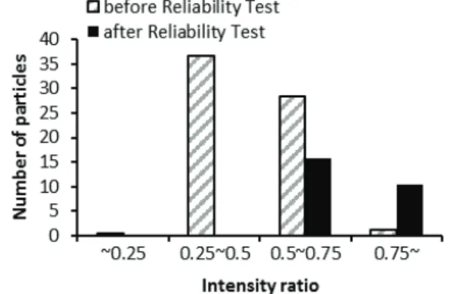 Fig. 9  Contrast ratio after high temperature high humidity storage test 