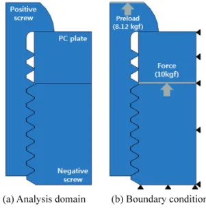 Fig. 4 FE analysis results for the negative screw part 