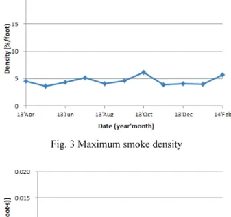 Fig. 2 Maximum rising rate of illumination 
