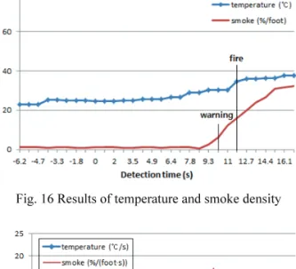 Fig. 16 Results of temperature and smoke density 