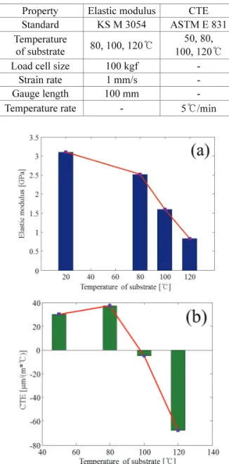 Fig. 3  Behavior of thermal deformation by temperature  of substrate 