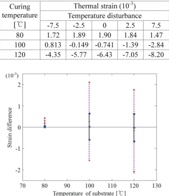 Fig. 4 는  레지스터  에러의  개략도를  보여준다.  소재  변형률과  레지스터  에러의  관계는  식(1)과  같 으며,  구동롤  속도  에러에  따른  변형률은  식(2), (3) 과  같다