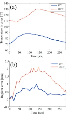 Fig. 6  Temperature in dryer (a) and register error (b) by  thermal deformation of PET web (setting  temperature in dryer: 80 (bold line) and 120 ℃  (dot line), temp
