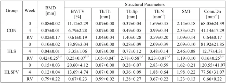 Table 1  BMD and the structural parameters of trabecular bone in proximal tibial metaphysis on 0 week and 4, and  relative values (RV)
