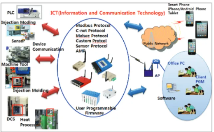 Fig. 1 Information and communication technology 
