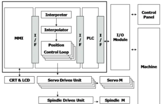 Fig. 1 Illustration of a generic CNC structure 