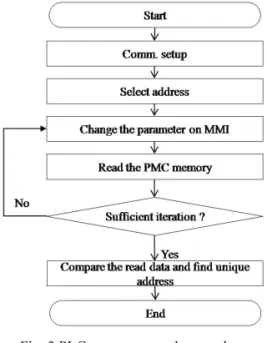 Fig. 2 Monitoring and controlling concept 