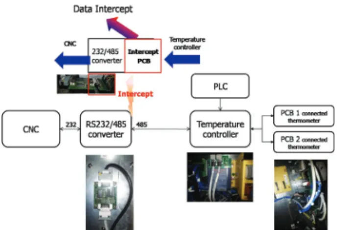 Fig. 9 Thermometer data intercept result 
